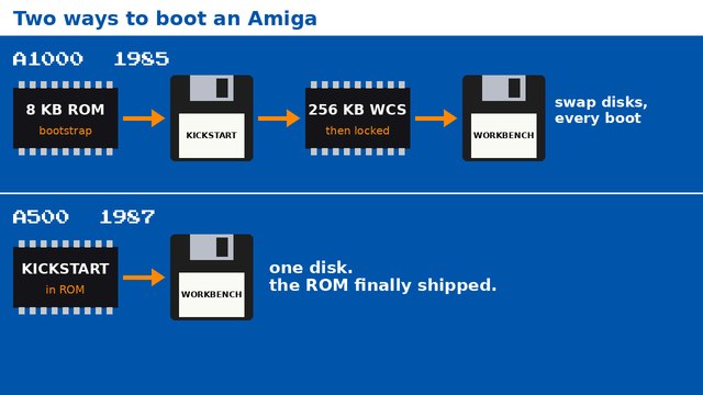 Amiga A1000 vs A500 Boot, a screen from the retro teardown
